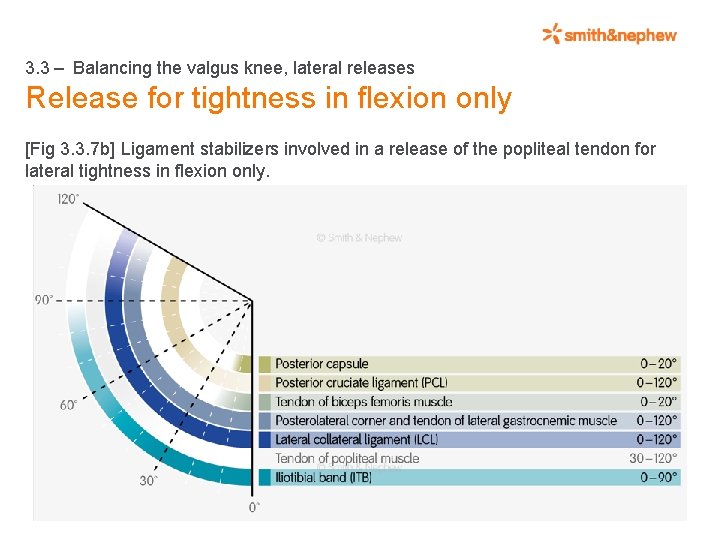 3. 3 – Balancing the valgus knee, lateral releases Release for tightness in flexion