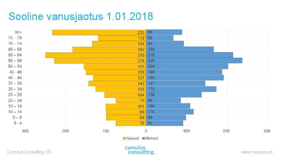Sooline vanusjaotus 1. 01. 2018 Cumulus Consulting OÜ www. cumulus. ee 