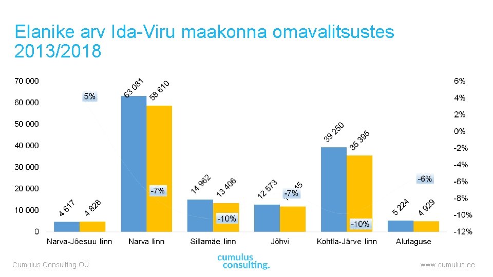 Elanike arv Ida-Viru maakonna omavalitsustes 2013/2018 Cumulus Consulting OÜ www. cumulus. ee 