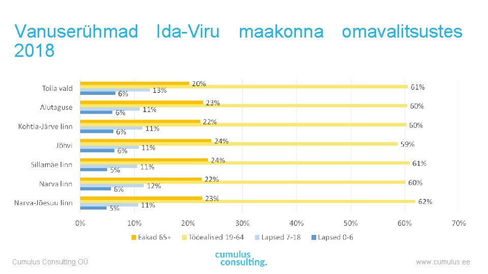 Vanuserühmad Ida-Viru maakonna omavalitsustes 2018 Cumulus Consulting OÜ www. cumulus. ee 