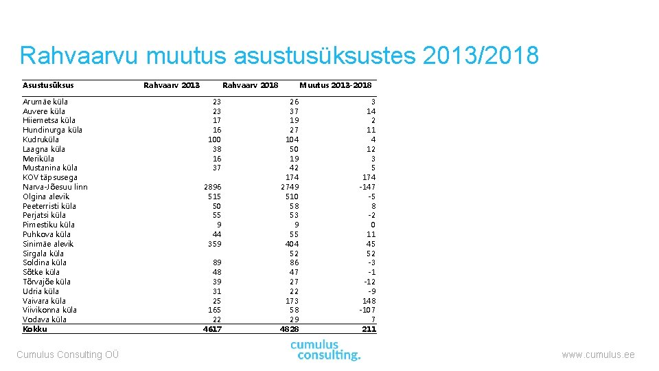 Rahvaarvu muutus asustusüksustes 2013/2018 Asustusüksus Arumäe küla Auvere küla Hiiemetsa küla Hundinurga küla Kudruküla