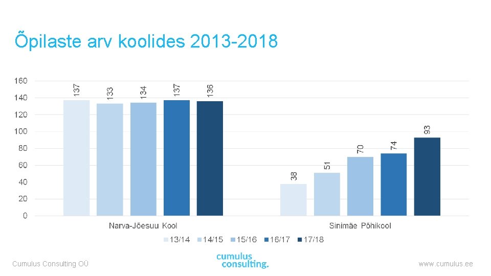 Õpilaste arv koolides 2013 -2018 Cumulus Consulting OÜ www. cumulus. ee 