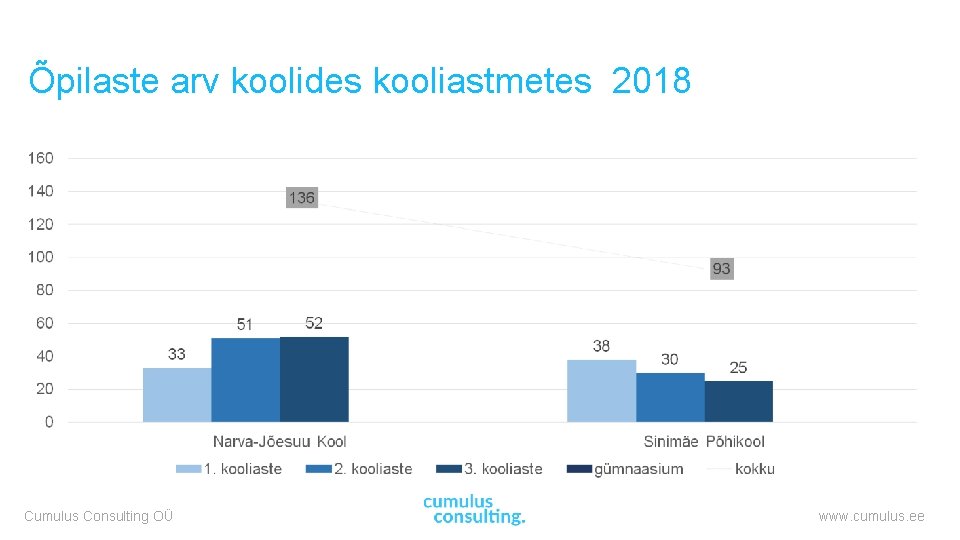 Õpilaste arv koolides kooliastmetes 2018 Cumulus Consulting OÜ www. cumulus. ee 