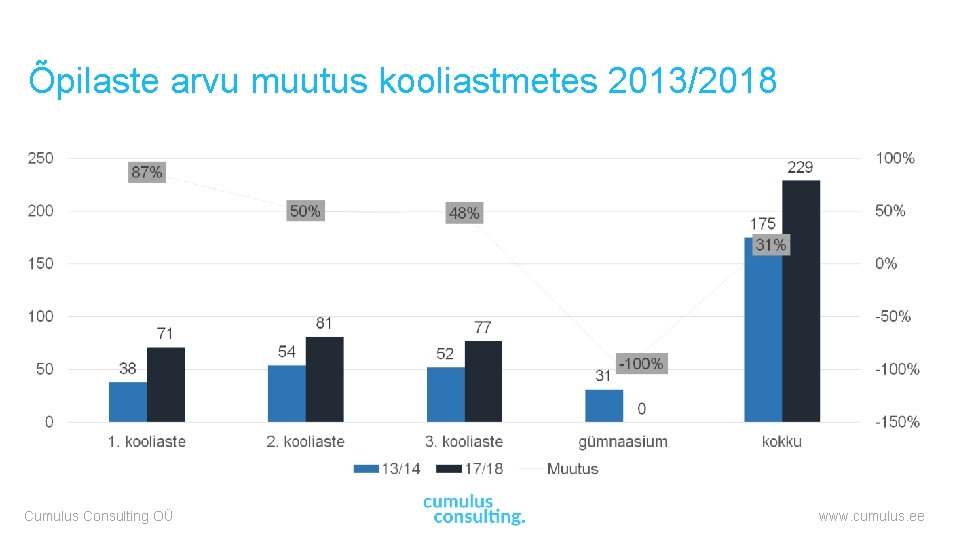 Õpilaste arvu muutus kooliastmetes 2013/2018 Cumulus Consulting OÜ www. cumulus. ee 