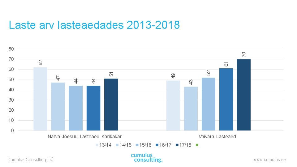 Laste arv lasteaedades 2013 -2018 Cumulus Consulting OÜ www. cumulus. ee 