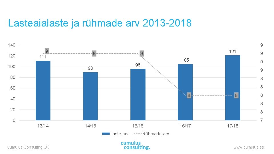 Lasteaialaste ja rühmade arv 2013 -2018 Cumulus Consulting OÜ www. cumulus. ee 