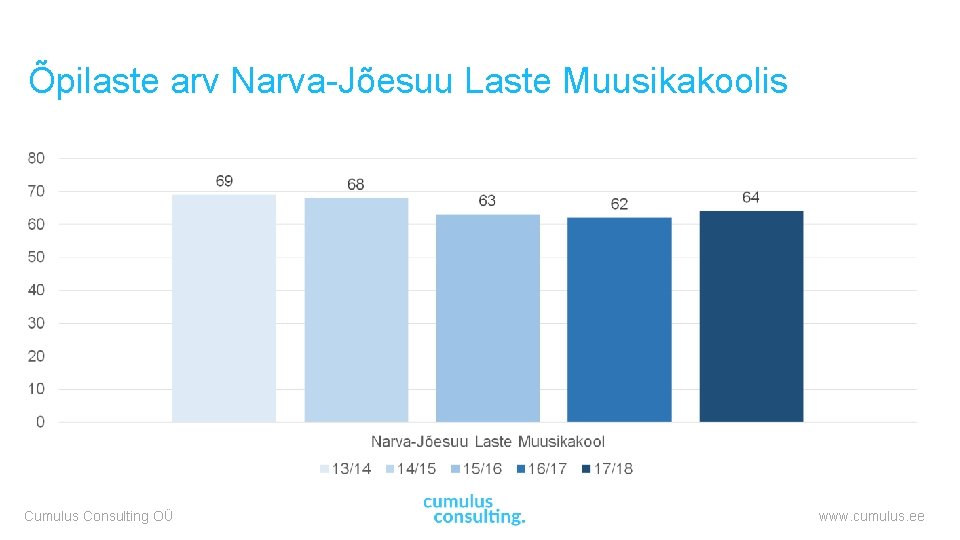 Õpilaste arv Narva-Jõesuu Laste Muusikakoolis Cumulus Consulting OÜ www. cumulus. ee 