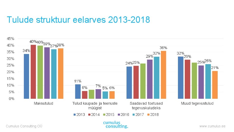 Tulude struktuur eelarves 2013 -2018 Cumulus Consulting OÜ www. cumulus. ee 