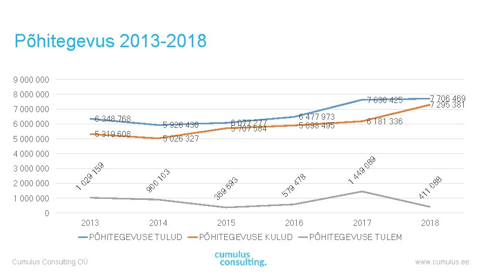 Põhitegevus 2013 -2018 9 000 8 000 7 630 425 7 000 6 348