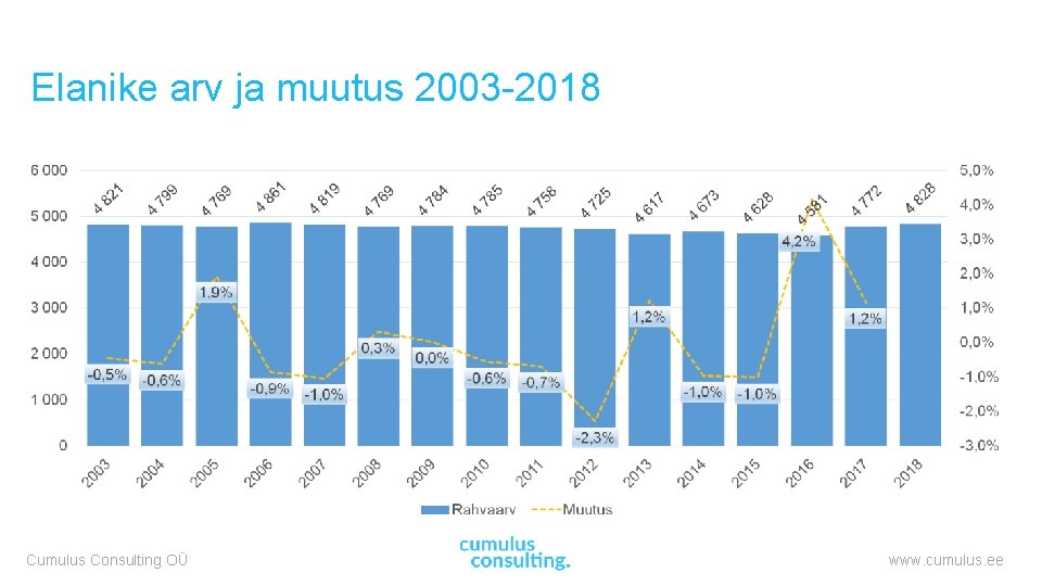 Elanike arv ja muutus 2003 -2018 Cumulus Consulting OÜ www. cumulus. ee 