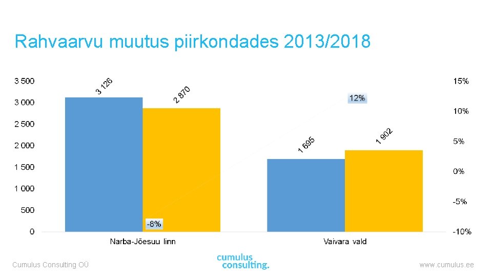 Rahvaarvu muutus piirkondades 2013/2018 Cumulus Consulting OÜ www. cumulus. ee 