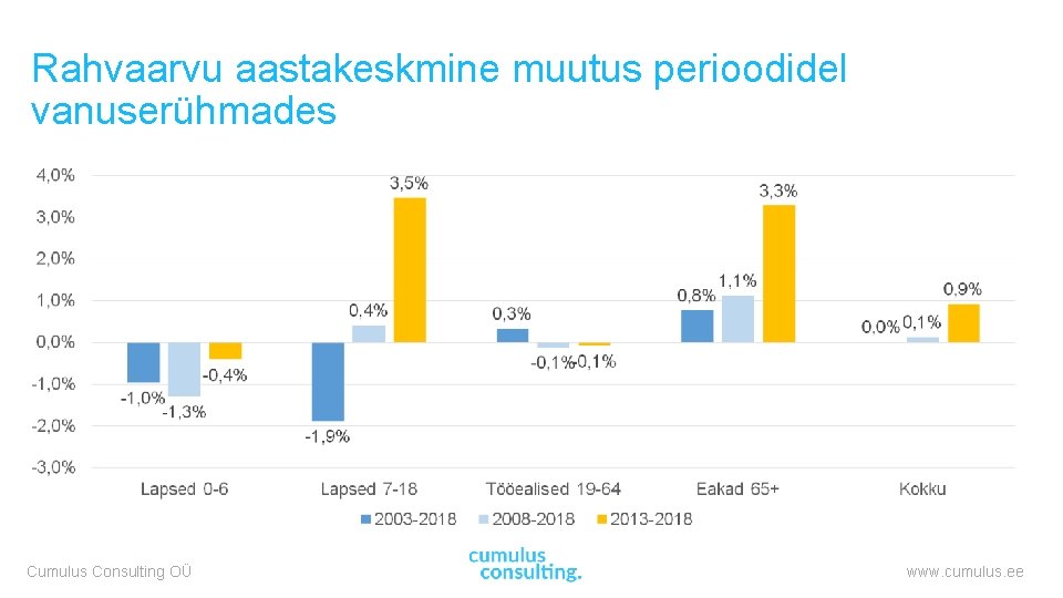 Rahvaarvu aastakeskmine muutus perioodidel vanuserühmades Cumulus Consulting OÜ www. cumulus. ee 