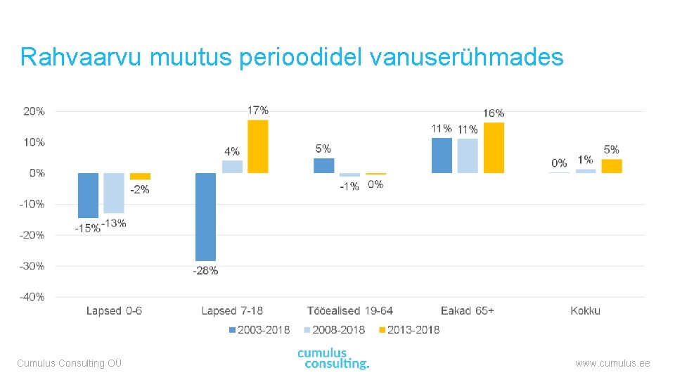 Rahvaarvu muutus perioodidel vanuserühmades Cumulus Consulting OÜ www. cumulus. ee 