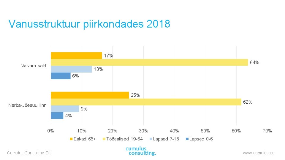 Vanusstruktuur piirkondades 2018 Cumulus Consulting OÜ www. cumulus. ee 