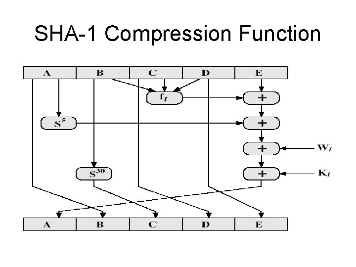 SHA-1 Compression Function 