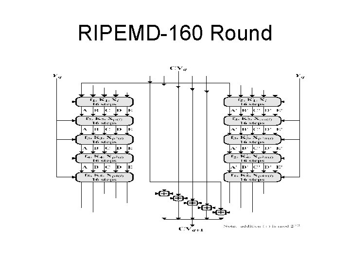 RIPEMD-160 Round 