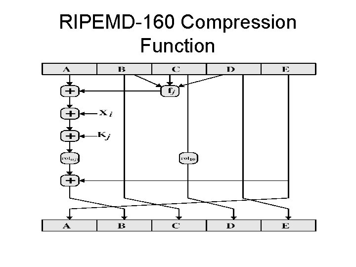 RIPEMD-160 Compression Function 