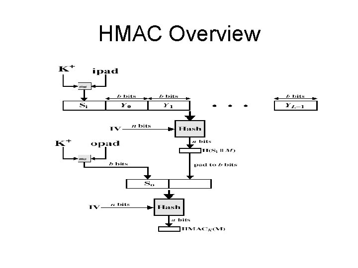 HMAC Overview 