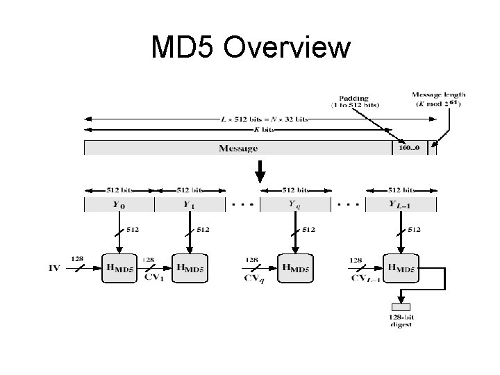 MD 5 Overview 