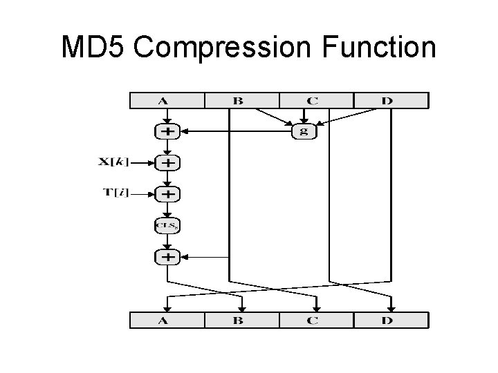 MD 5 Compression Function 