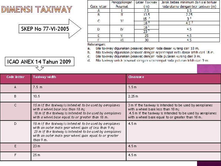 SKEP No 77 -VI-2005 ICAO ANEX 14 Tahun 2009 Code letter Taxiway width Clearance