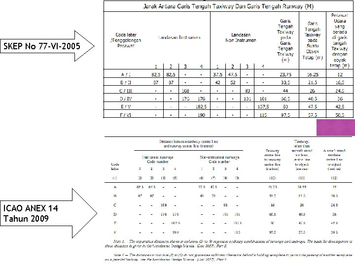 SKEP No 77 -VI-2005 ICAO ANEX 14 Tahun 2009 
