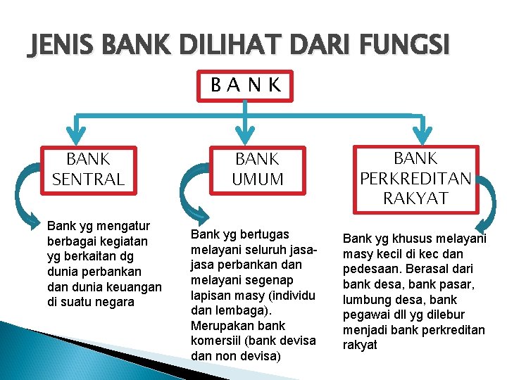 JENIS BANK DILIHAT DARI FUNGSI BANK SENTRAL Bank yg mengatur berbagai kegiatan yg berkaitan