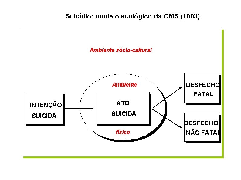 Suicídio: modelo ecológico da OMS (1998) Ambiente sócio-cultural Ambiente DESFECHO FATAL INTENÇÃO ATO SUICIDA
