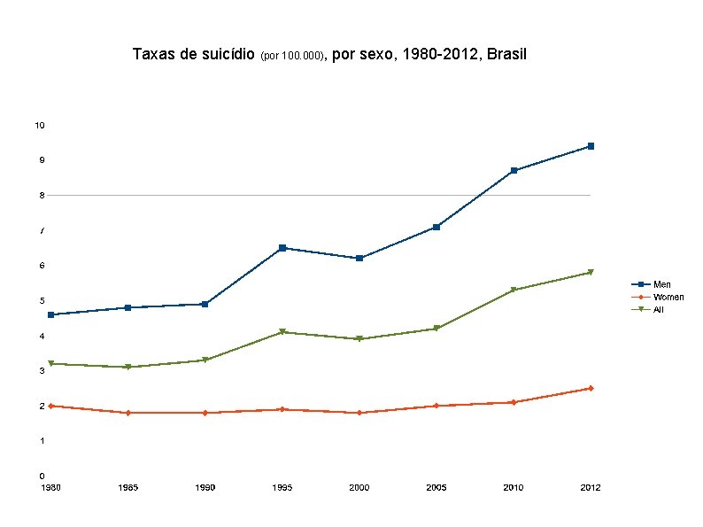 Taxas de suicídio (por 100. 000), por sexo, 1980 -2012, Brasil 