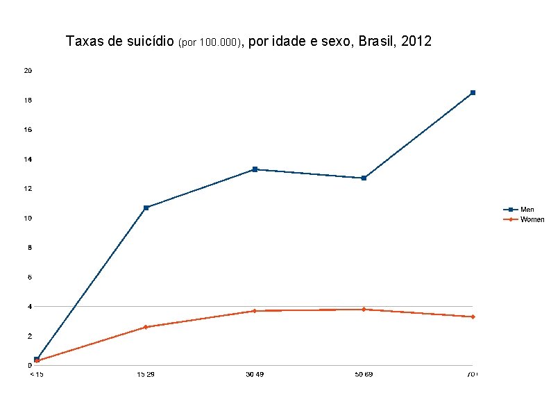 Taxas de suicídio (por 100. 000), por idade e sexo, Brasil, 2012 