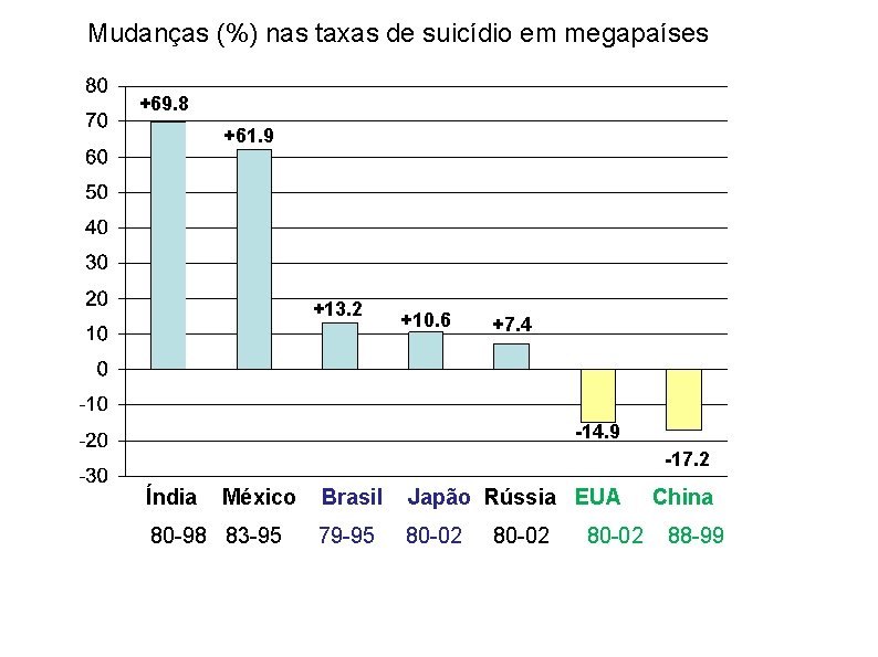 Mudanças (%) nas taxas de suicídio em megapaíses +69. 8 +61. 9 +13. 2