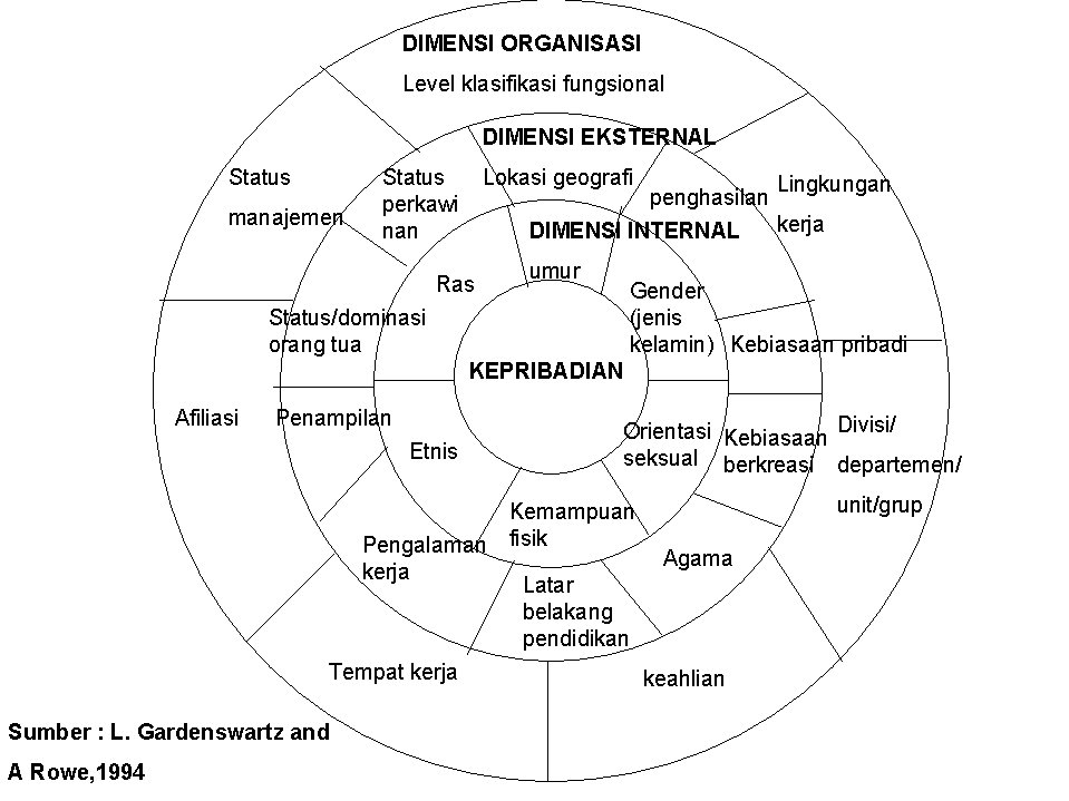 DIMENSI ORGANISASI Level klasifikasi fungsional DIMENSI EKSTERNAL Status manajemen Status perkawi nan Lokasi geografi