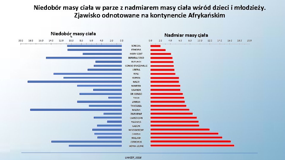 Niedobór masy ciała w parze z nadmiarem masy ciała wśród dzieci i młodzieży. Zjawisko