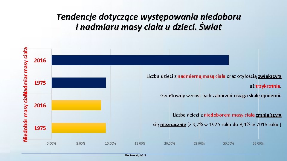 Niedobór masy ciała Nadmiar masy ciała Tendencje dotyczące występowania niedoboru i nadmiaru masy ciała