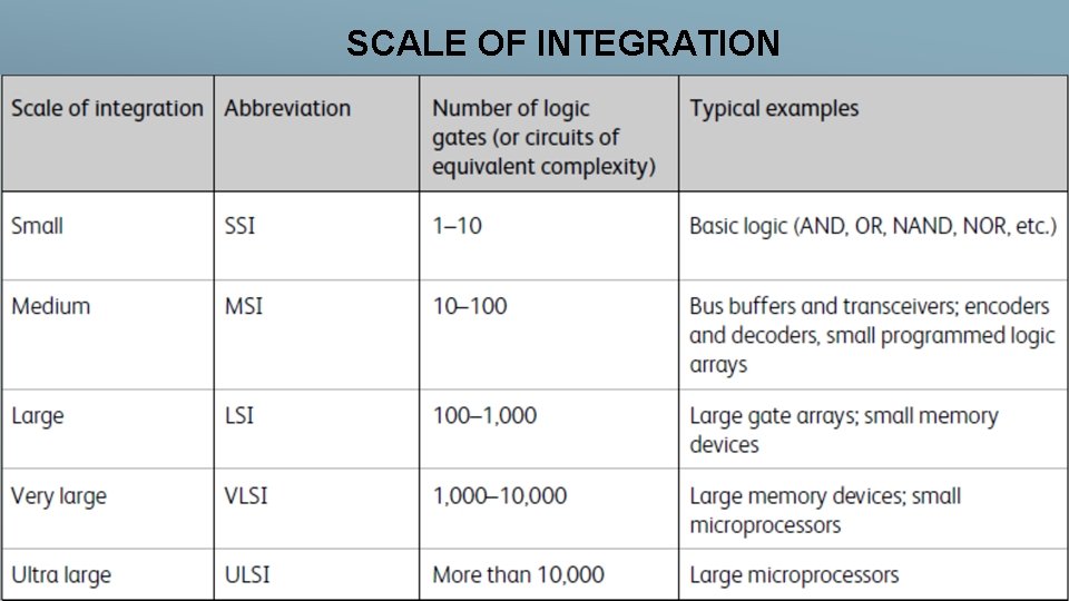 SCALE OF INTEGRATION 