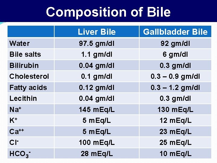 Composition of Bile Liver Bile Gallbladder Bile Water 97. 5 gm/dl 92 gm/dl Bile