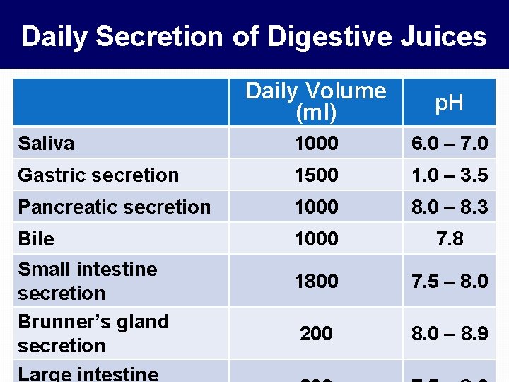 Daily Secretion of Digestive Juices Daily Volume (ml) p. H Saliva 1000 6. 0