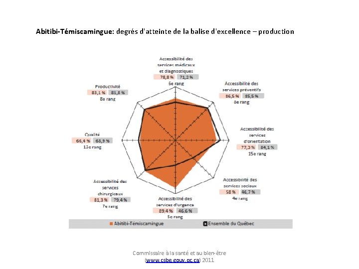 Abitibi-Témiscamingue: degrés d'atteinte de la balise d'excellence – production Commissaire à la santé et
