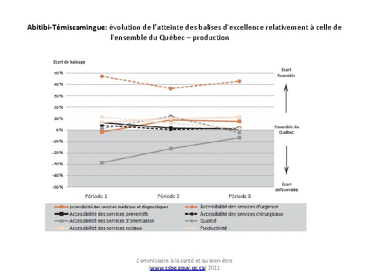 Abitibi-Témiscamingue: évolution de l’atteinte des balises d'excellence relativement à celle de l'ensemble du Québec