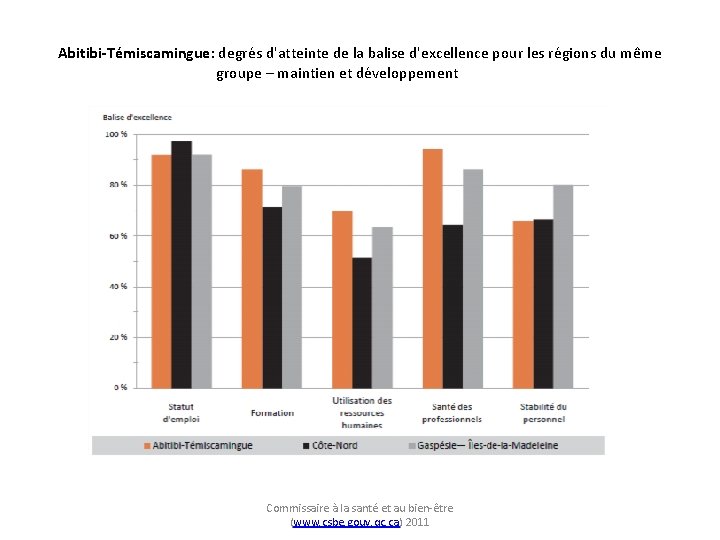 Abitibi-Témiscamingue: degrés d'atteinte de la balise d'excellence pour les régions du même groupe –