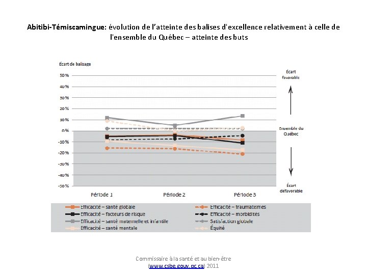 Abitibi-Témiscamingue: évolution de l’atteinte des balises d'excellence relativement à celle de l'ensemble du Québec