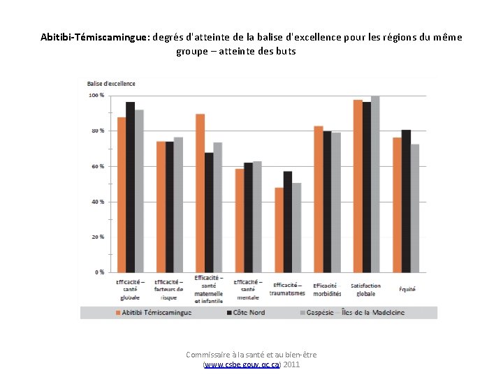 Abitibi-Témiscamingue: degrés d'atteinte de la balise d'excellence pour les régions du même groupe –