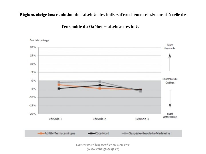 Régions éloignées: évolution de l’atteinte des balises d'excellence relativement à celle de l'ensemble du