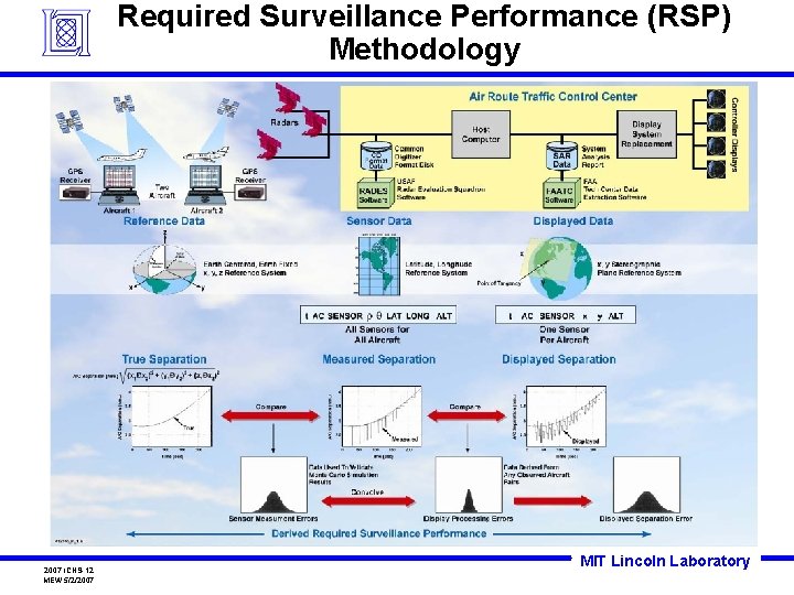 Required Surveillance Performance (RSP) Methodology 2007 ICNS-12 MEW 5/2/2007 MIT Lincoln Laboratory 