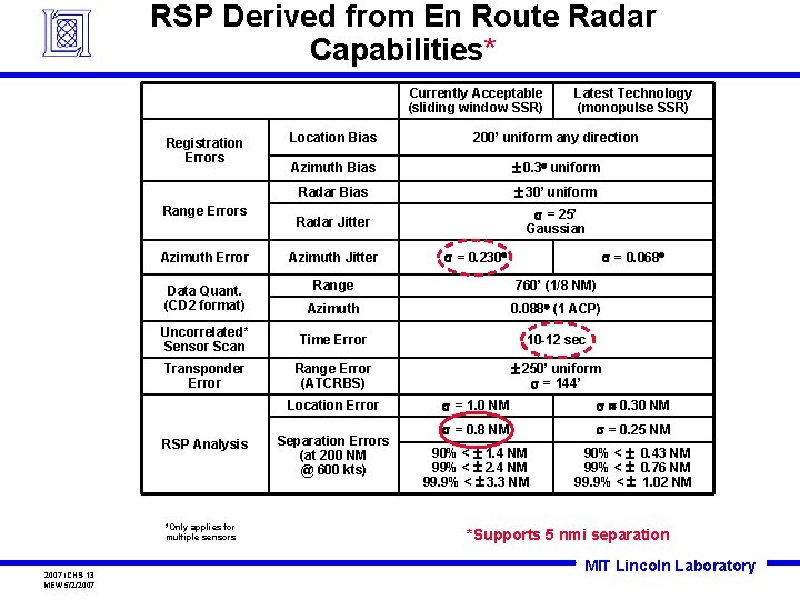 RSP Derived from En Route Radar Capabilities* Currently Acceptable (sliding window SSR) Registration Errors