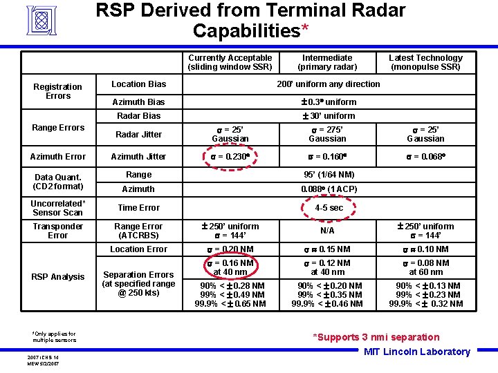 RSP Derived from Terminal Radar Capabilities* Currently Acceptable (sliding window SSR) Registration Errors Range