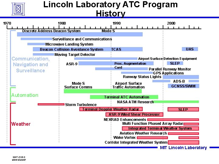 Lincoln Laboratory ATC Program History 1970 1980 1990 Discrete Address Beacon System Mode S