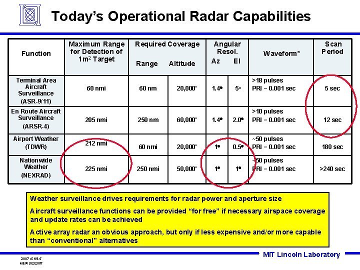 Today’s Operational Radar Capabilities Function Terminal Area Aircraft Surveillance (ASR-9/11) Maximum Range for Detection