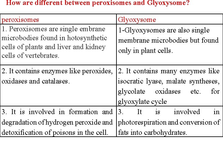 How are different between peroxisomes and Glyoxysome? peroxisomes 1. Peroxisomes are single embrane microbodies