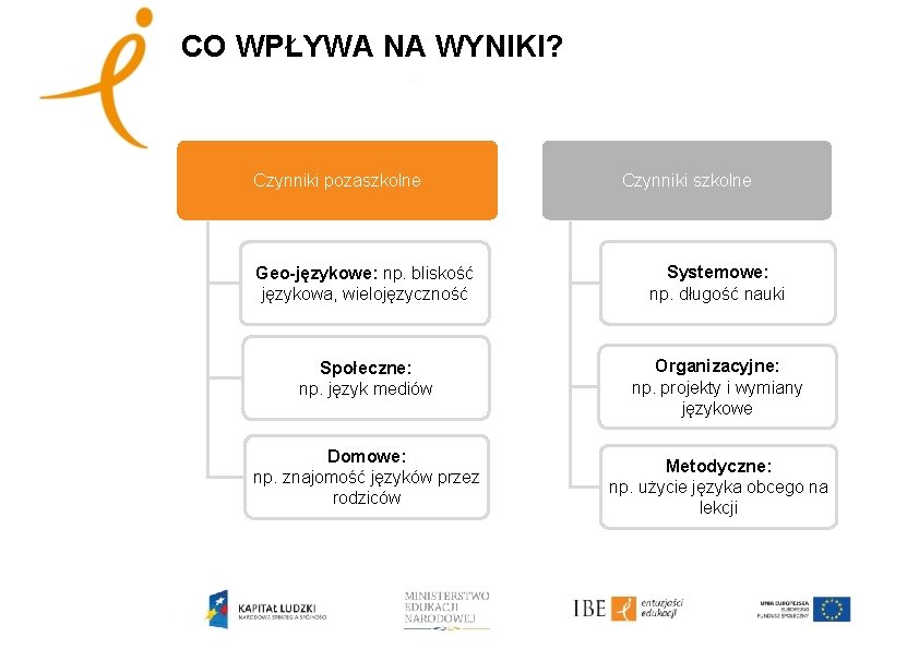 CO WPŁYWA NA WYNIKI? Czynniki pozaszkolne Czynniki szkolne Geo-językowe: np. bliskość językowa, wielojęzyczność Systemowe: